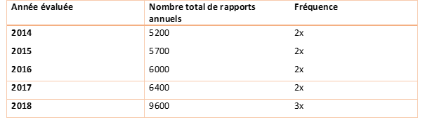 Le nombre de rapports périodiques de benchmarking réalisés chaque année par AMCRA entre 2014 et 2018