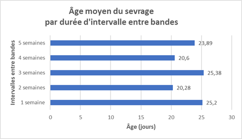 Graphique 1. Repris de Bulens et al. (2016). Tableau de l’âge moyen du sevrage par durée de l’intervalle entre les bandes, basé sur les résultats de l’enquête réalisée en 2014