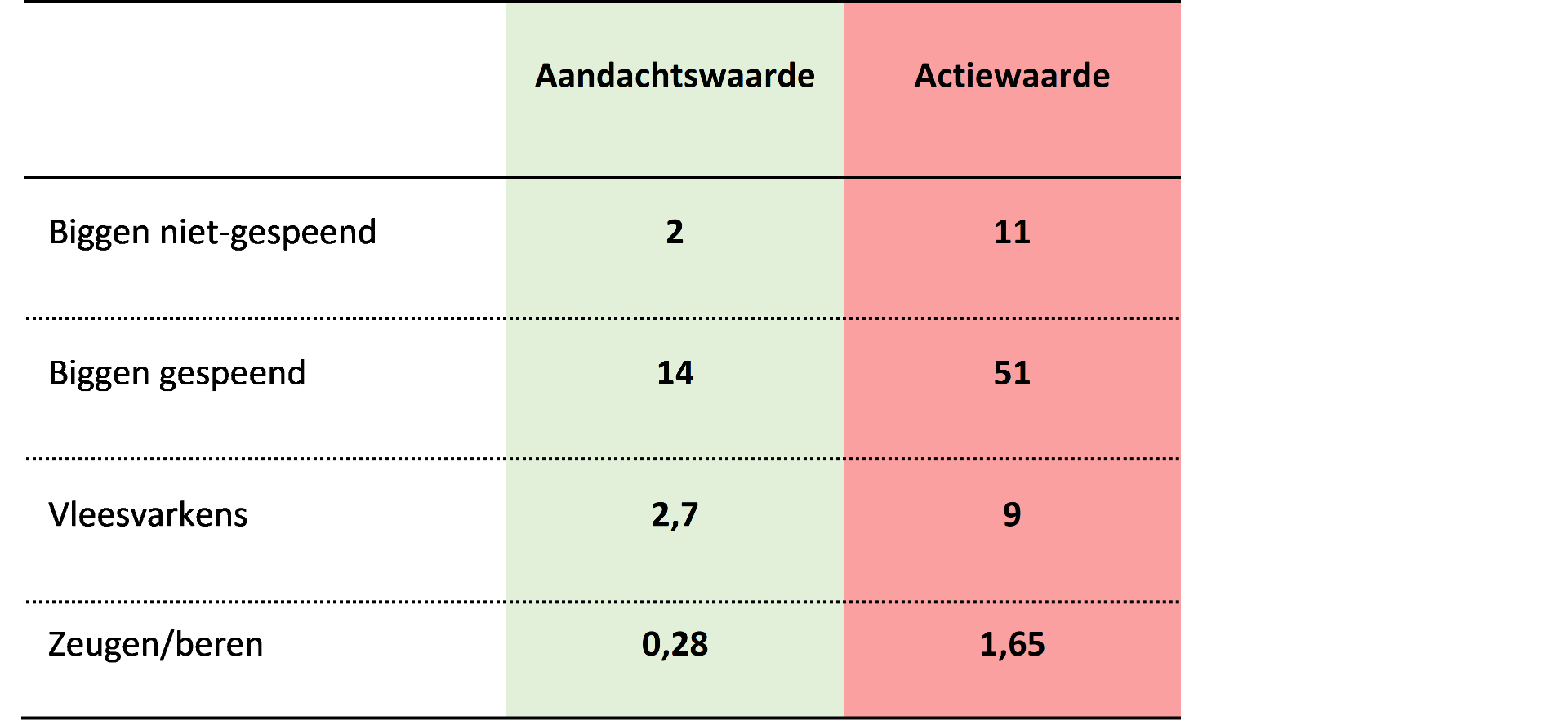 Intervalbenchmarkwaarden voor de varkenssector